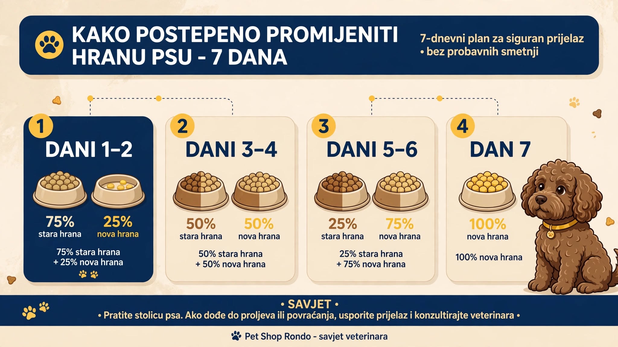 Kako ispravno i bez stresa promijeniti hranu psu? (Vodič korak po korak)